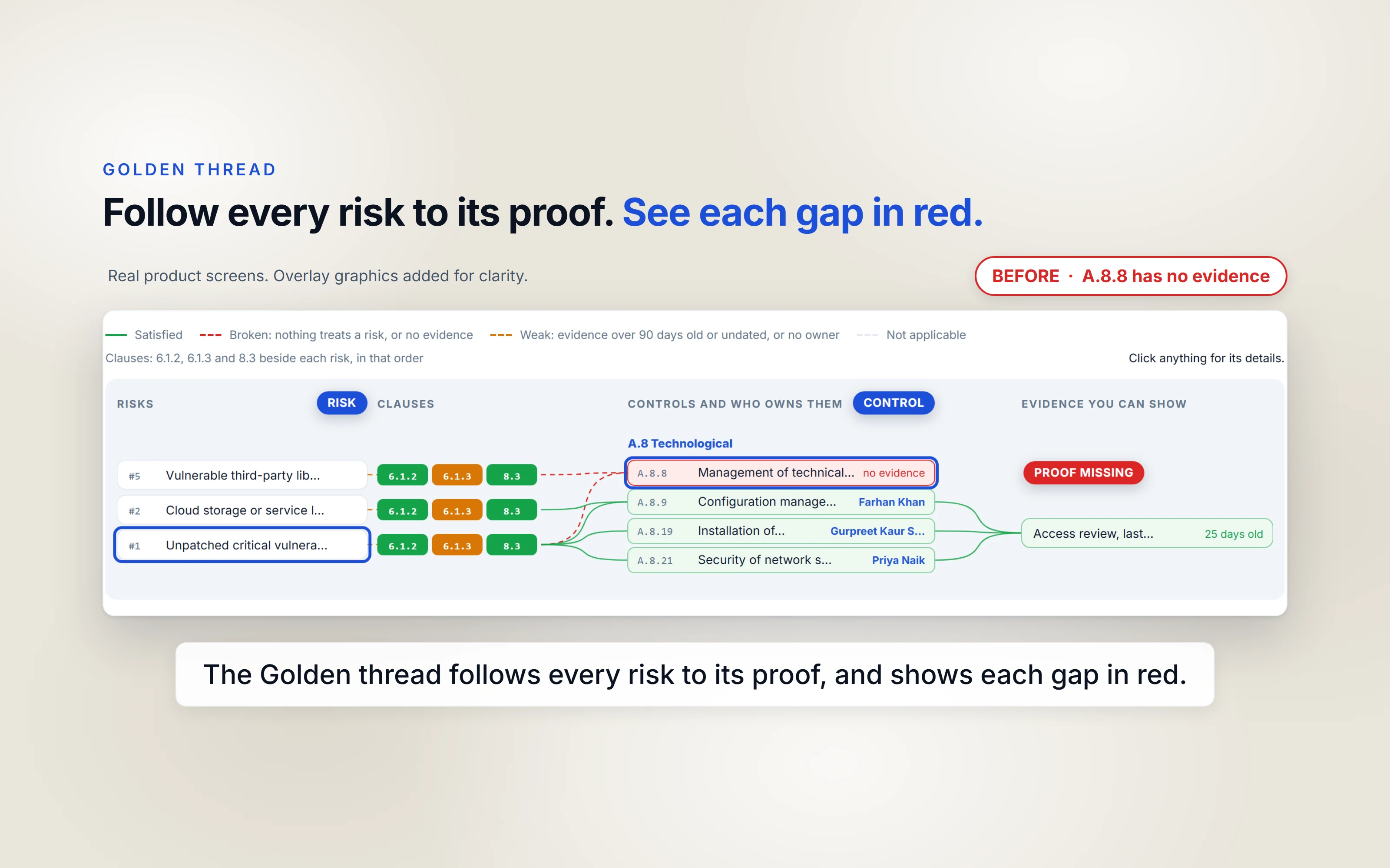 Offset Assure: Golden thread, the gap